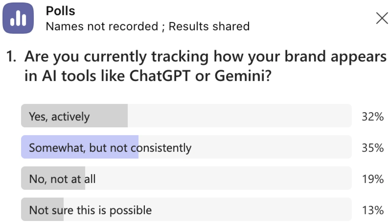 Live Poll 1: Only 32% of enterprise attendees actively track how their brand appears in AI tools