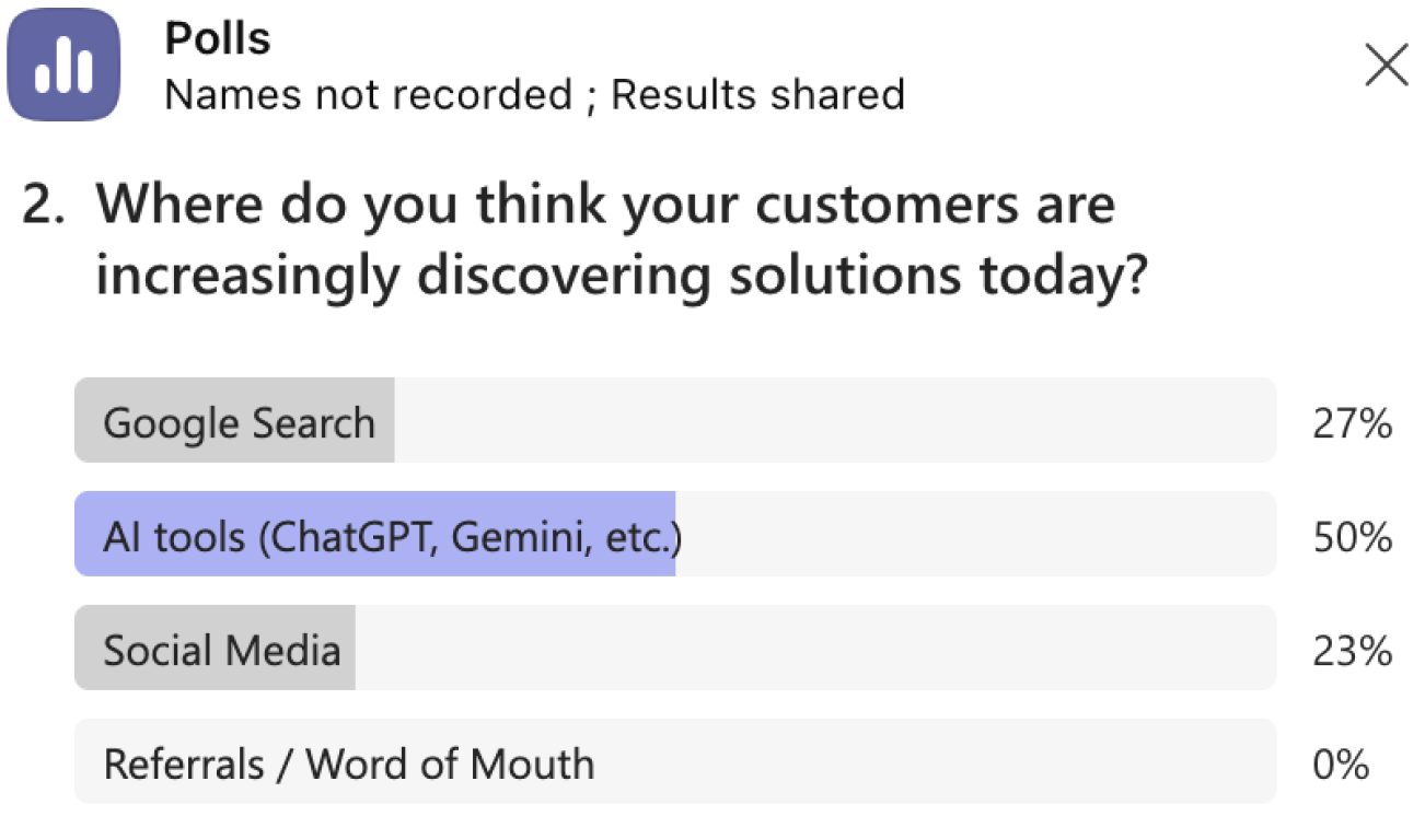 : Live Poll 2: 50% of enterprise CMOs believe AI has overtaken Google as the primary discovery layer