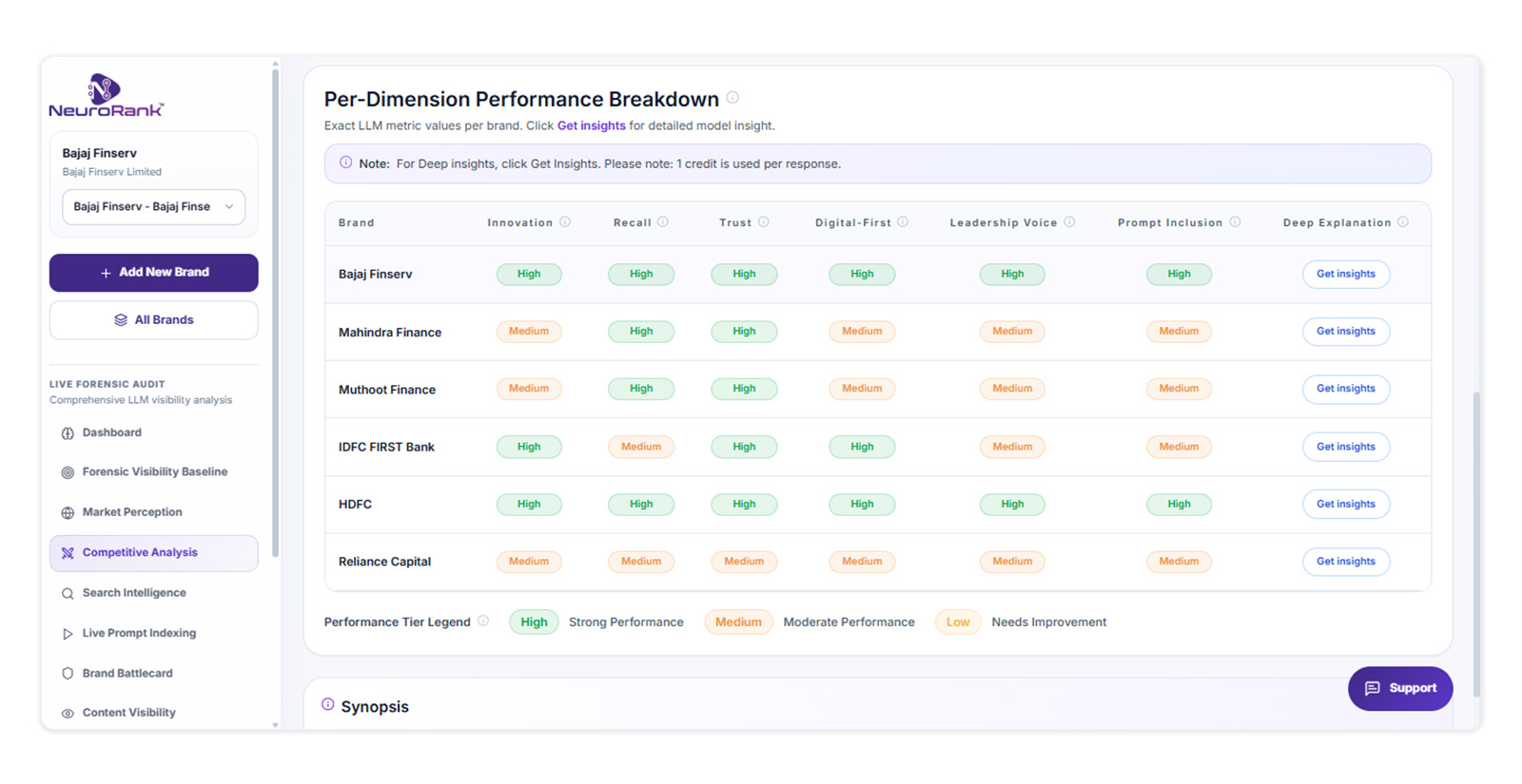 Screenshot of the NeuroRank platform dashboard showing the ORHL gap classification across HDFC, Bajaj Finserv, LIC, and Zerodha. Visible elements should include the brand row, the ORHL gap tag (Omitted, Replaced, Hallucinated, or Zero Leads), per-model breakdown across ChatGPT, Gemini, Claude, and Perplexity, and the count of open gaps per brand. Mask any client-confidential annotations.